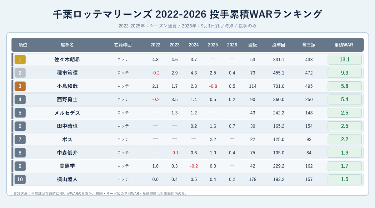 NPBStuffplus's tweet photo. 千葉ロッテマリーンズ 2022-2026 投手累積WARランキング
1位 佐々木朗希 13.1
2位 種市篤暉 9.9
3位 小島和哉 5.8
4位 西野勇士 5.4
5位 メルセデス 2.5
6位 田中晴也 2.5
7位 ボス 2.2
8位 中森俊介 1.9
9位 美馬学 1.7
10位 横山陸人 1.5 https://t.co/Bnr3B3UvJA