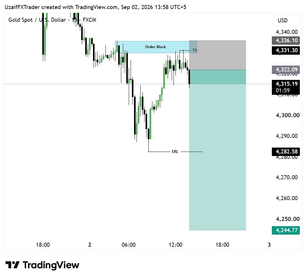 WisdomS23615634's tweet photo. #XAUUSD #GOLD  SELL Signal 📉

Entry: 4316 – 4325
Stop Loss: Above Recent High

Targets: 4300 • 4282 • 4245 🎯

Strong Bearish Reaction Expected From Order Block 🔥

Trade Smart &amp; Manage Risk Properly ⚠️

Stay Tuned For Updates 🚀
#XAUUSD #GOLD #ALAB #ISEARL https://t.co/OtYpahmbja