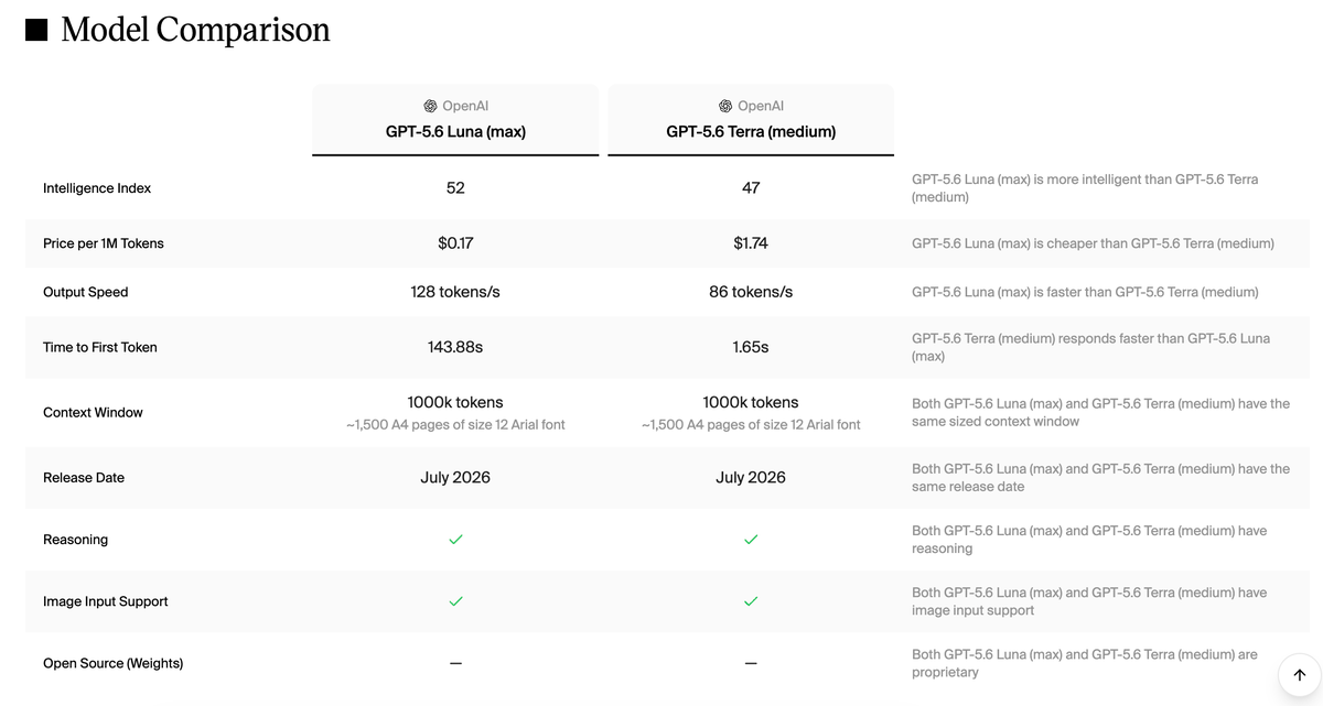 itskeyans's tweet photo. If you think Terra medium is the best tradeoff between intelligence and cost. You're wrong!

Luna max is best in intelligence scores and cost. Impressive! catching up this lately https://t.co/S2qQNedrOi