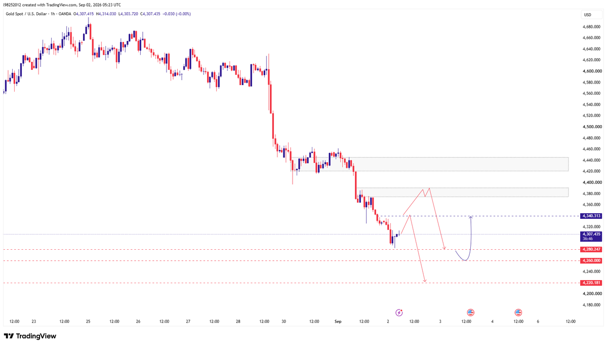 Thea_Asset's tweet photo. #XAUUSD

#Gold

🚨After a sharp drop, the price has rebounded to 4311, and the 1-hour chart is currently consolidating in a narrow range at lower levels, awaiting confirmation of the next direction.

📈The first resistance level is at 4340, with a break above that targeting 4375-4390. 4420-4445 is a strong resistance zone, a previous low consolidation area, where any rebound is likely to face resistance.

📉The support levels are progressively higher: 4280 is the primary defense line, a break below which targets 4260, with deeper support at 4220.

🛑1: A short-term rebound testing the 4340-4380 resistance level could lead to another pullback, continuing the downtrend.

🛑2: A test of 4280 or even lower could occur, followed by the formation of a rounded bottom at lower levels, before a potential rebound.

🛑Currently, the price is stuck below 4340. For the bulls to reverse the downward trend, they must effectively hold and break through this level; the bears are watching whether 4280 can be breached.

#FX