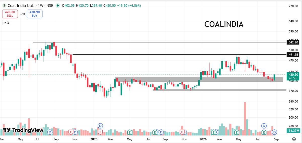 tradervishal87's tweet photo. #coalindia

Breakout retest level at again

ex dividend date 4th Sep

look for buy in dip price can go for 460,,490

Telegram link in bio.

#stockmarket #TradingCommunity #investing #tradinginsights #chartsetup https://t.co/VvoEUbGmZc