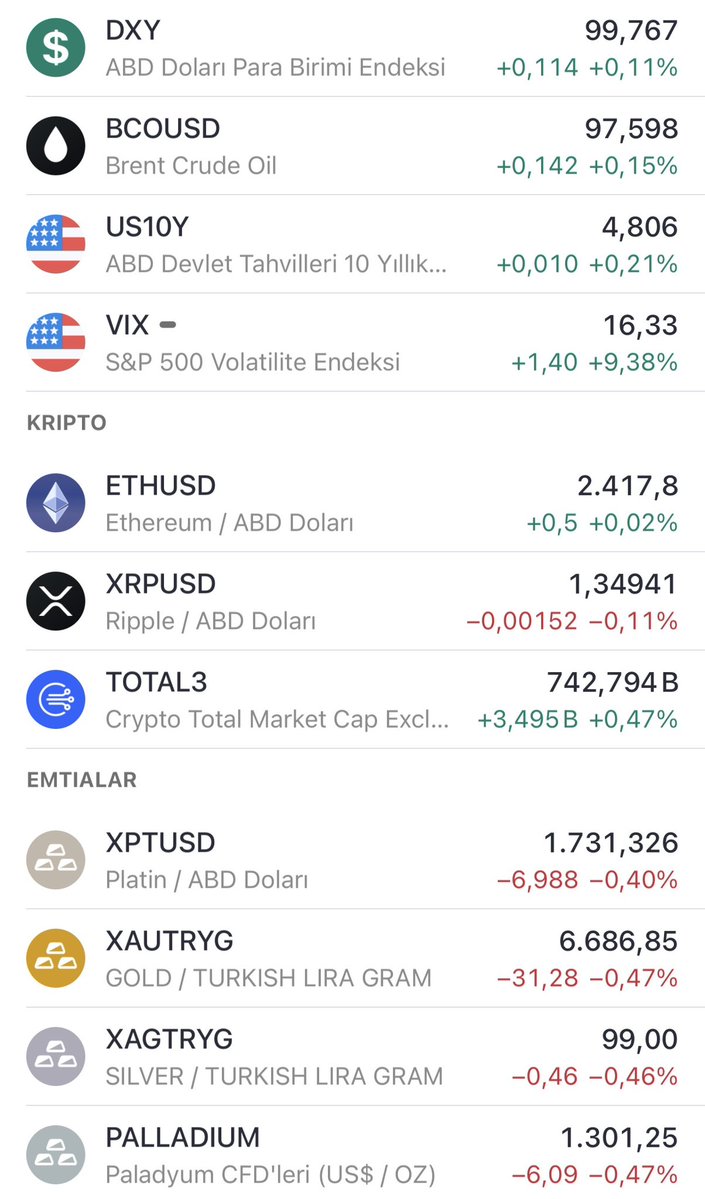 om1rz4's tweet photo. ABD 10 yıllık tahvil faizlerindeki tırmanış, VIX'teki sıçrama ve yüksek petrol fiyatları küresel risk iştahını baskılarken; Asya borsaları ve emtia satışları öne çıkıyor.

🌏 Dünyada Ne Oluyor? (Makro Görünüm)
🇺🇸 US10Y & VIX Yükselişte: ABD 10 yıllık tahvil faizi %4.80 seviyesine çıkarken, VIX endeksi %9.38 artışla 16.33'e tırmandı. Piyasadaki risk duyarlılığı arttı. 
⛽ Brent Petrol Yüksek: Petrol 97.60$ seviyesinde yüksek seyrini koruyarak küresel enflasyon ve maliyet kanalı üzerindeki baskısını sürdürüyor. 
💵 DXY Sınırda (99.76): Dolar Endeksi 100 eşiğinin altında dengeli. 
🔴 Borsalar ve Emtia Satıcılı: Asya borsaları KOSPI (-%3.43) ve Nikkei (-%0.78) öncülüğünde satıcılı. 
Ons Altın ($4.307 / -%0.48) ve maden grubu satışta. Bitcoin ($77.630 / +%0.30) ise yatay-pozitif.

🇹🇷 Borsa İstanbul (BİST) İçin Ne Anlama Geliyor?
🔻 Dış Baskı Artıyor: ABD 10 yıllıklarının %4.80 üzerine çıkması ve petrolün 97.6$ seviyesindeki yüksek seyri, Gelişmekte Olan Piyasalar (EM) ve BİST üzerinde kısa vadeli bir baskı öne çıkarabilir. 
⛽ Sektörel Yansıma: Yüksek petrol maliyetleri ulaştırma ve imalat sektörlerini zorlarken; enerji ve rafineri tarafına marj desteği sunabilir.

#BIST100 #MakroEkonomi #US10Y #VIX #Brent #DXY #Altın #Borsa #Piyasalar