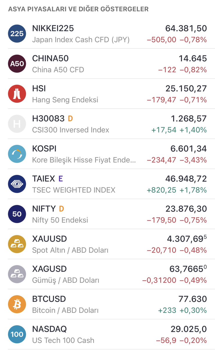 om1rz4's tweet photo. ABD 10 yıllık tahvil faizlerindeki tırmanış, VIX'teki sıçrama ve yüksek petrol fiyatları küresel risk iştahını baskılarken; Asya borsaları ve emtia satışları öne çıkıyor.

🌏 Dünyada Ne Oluyor? (Makro Görünüm)
🇺🇸 US10Y & VIX Yükselişte: ABD 10 yıllık tahvil faizi %4.80 seviyesine çıkarken, VIX endeksi %9.38 artışla 16.33'e tırmandı. Piyasadaki risk duyarlılığı arttı. 
⛽ Brent Petrol Yüksek: Petrol 97.60$ seviyesinde yüksek seyrini koruyarak küresel enflasyon ve maliyet kanalı üzerindeki baskısını sürdürüyor. 
💵 DXY Sınırda (99.76): Dolar Endeksi 100 eşiğinin altında dengeli. 
🔴 Borsalar ve Emtia Satıcılı: Asya borsaları KOSPI (-%3.43) ve Nikkei (-%0.78) öncülüğünde satıcılı. 
Ons Altın ($4.307 / -%0.48) ve maden grubu satışta. Bitcoin ($77.630 / +%0.30) ise yatay-pozitif.

🇹🇷 Borsa İstanbul (BİST) İçin Ne Anlama Geliyor?
🔻 Dış Baskı Artıyor: ABD 10 yıllıklarının %4.80 üzerine çıkması ve petrolün 97.6$ seviyesindeki yüksek seyri, Gelişmekte Olan Piyasalar (EM) ve BİST üzerinde kısa vadeli bir baskı öne çıkarabilir. 
⛽ Sektörel Yansıma: Yüksek petrol maliyetleri ulaştırma ve imalat sektörlerini zorlarken; enerji ve rafineri tarafına marj desteği sunabilir.

#BIST100 #MakroEkonomi #US10Y #VIX #Brent #DXY #Altın #Borsa #Piyasalar