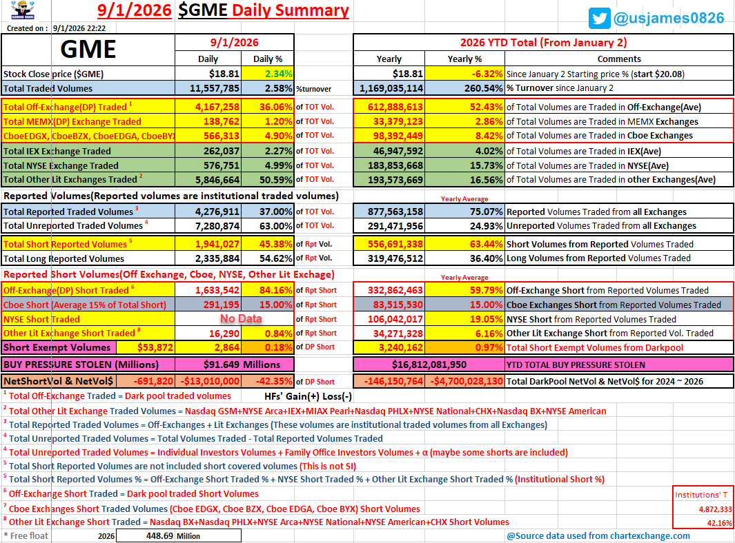 usjames0826's tweet photo. 🚨9/1/2026 $GME Daily Summary🚨
#GameStop #GME #AMC $AMC #APE
Stock Price: 2.34%⤴️
Traded Vol: 2.58% of floats
Rpt Trade Vol: 37.00% of Total Volume🔥
Rpt Short Vol: 45.38% of Rpt Volume🔥
DP Short: 84.16% of Rpt Short🔥
Short Exempt: 0.18% of DP Short https://t.co/aikYTsoOD9