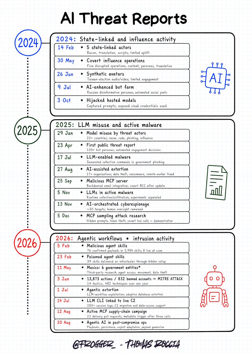 fr0gger_'s tweet photo. 🤓 I compiled some of the early AI Threat Intelligence reports and the progression is interesting!

2024 > AI was mainly used for assistance, influence operations, disinformation and early underground AI infrastructure.

2025 > We saw early malware using LLM, MCP attacks after broader adoption and the first alleged "agentic attacks".

2026 > Agent Skills became a supply chain target. Attackers also took advantage of coding agents that install packages and reports started to show agents such as Claude Code connected to offensive tooling during attacks.