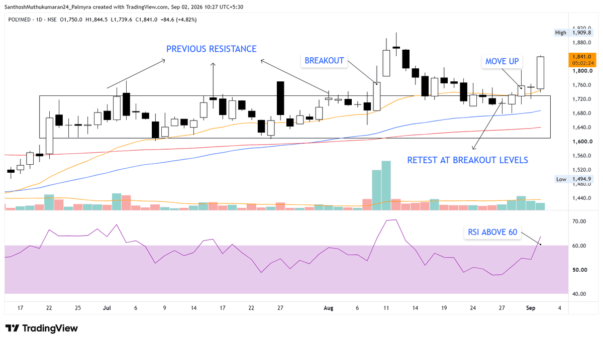 ChartAtlas's tweet photo. #POLYMED - 1841
โ Price broke out above trading range + retested + move up confirmed.
โ Low risk high reward at current price.
โ RSI above 60 confirms momentum picking up on the upside.
#StockMarket #Nifty #PriceAction https://t.co/sKCjdiYEJ5