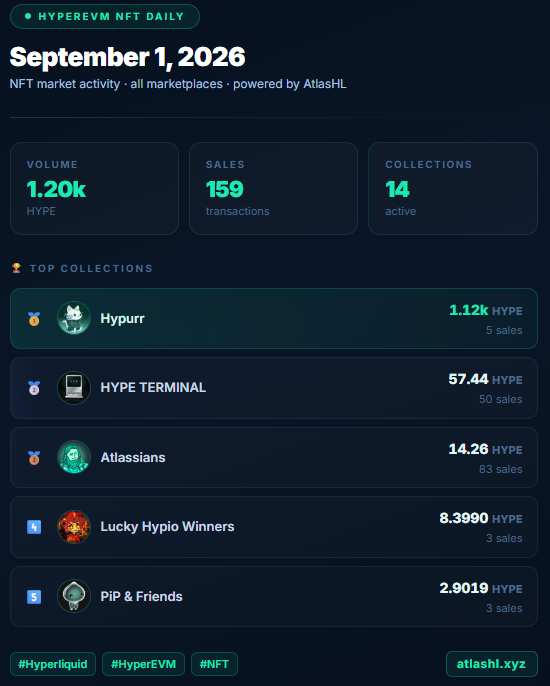 AtlasHL's tweet photo. 📊 𝗛𝘆𝗽𝗲𝗿𝗘𝗩𝗠 𝗡𝗙𝗧 𝗗𝗮𝗶𝗹𝘆 — September 1, 2026

💰 Volume: 1.20k HYPE
🔄 Sales: 159
📦 Active collections: 14

🥇 Hypurr — 1.12k HYPE (5 sales)
🥉 Atlassians — 14.26 HYPE (83 sales) 

🔥Atlassians Mint live : https://t.co/OXQGfC05sg https://t.co/qcTH4U9ZQy