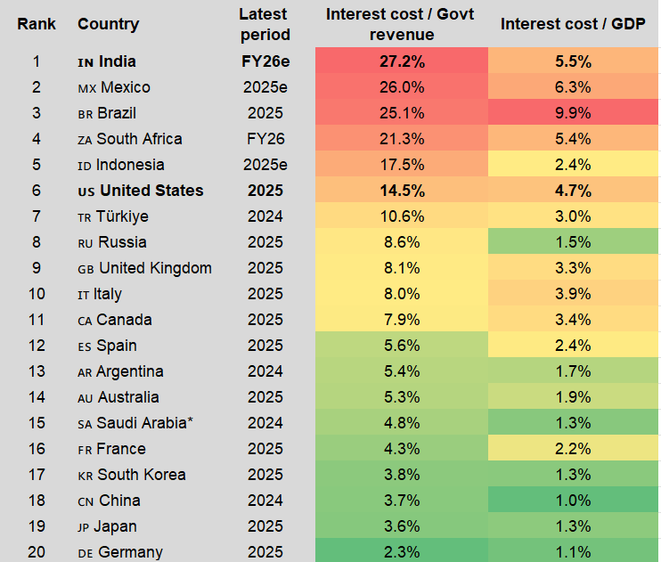 SahilKapoor's tweet photo. In case you are worried about US interest expense outgo, here are more reasons to choose from. https://t.co/GylMageQoS