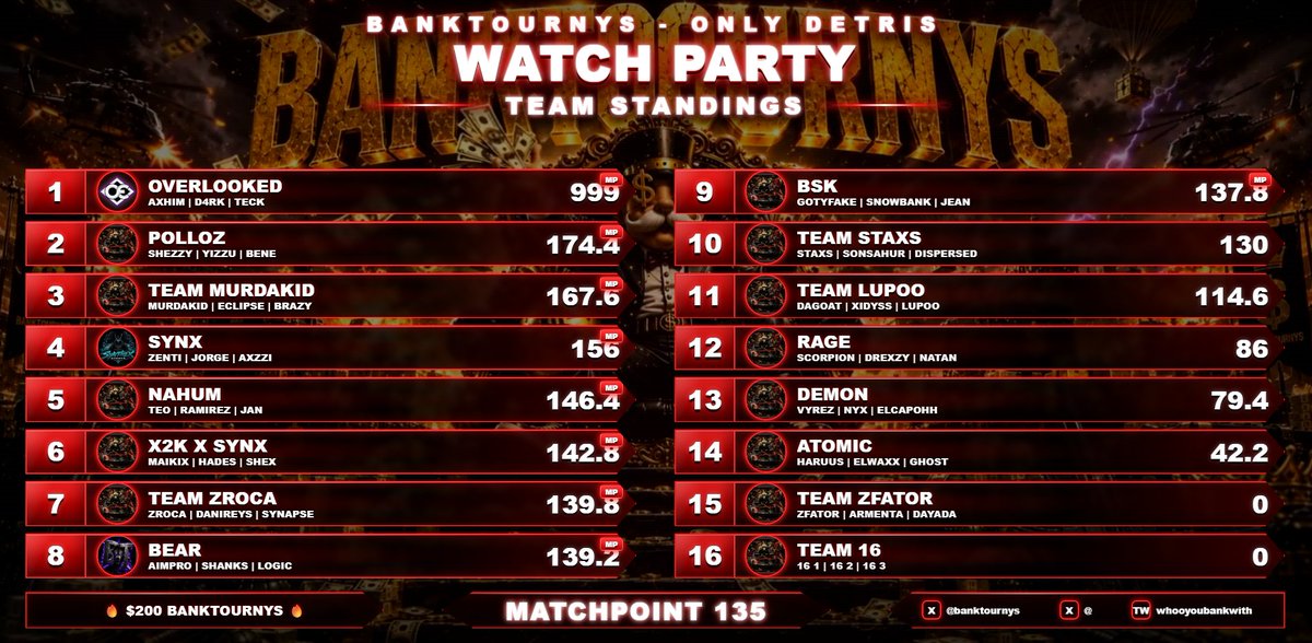 axhimm's tweet photo. #CHAMPS x @BankTournys ALL DETRIS $200 +50GTD 🏆 W/ @D4rki7153 @Teckz507 Mis pollitos

Dedicado para:
@TorreZetaa @zTacos67 @its_neno01 @ObitadaRD https://t.co/3xFevv9zxW