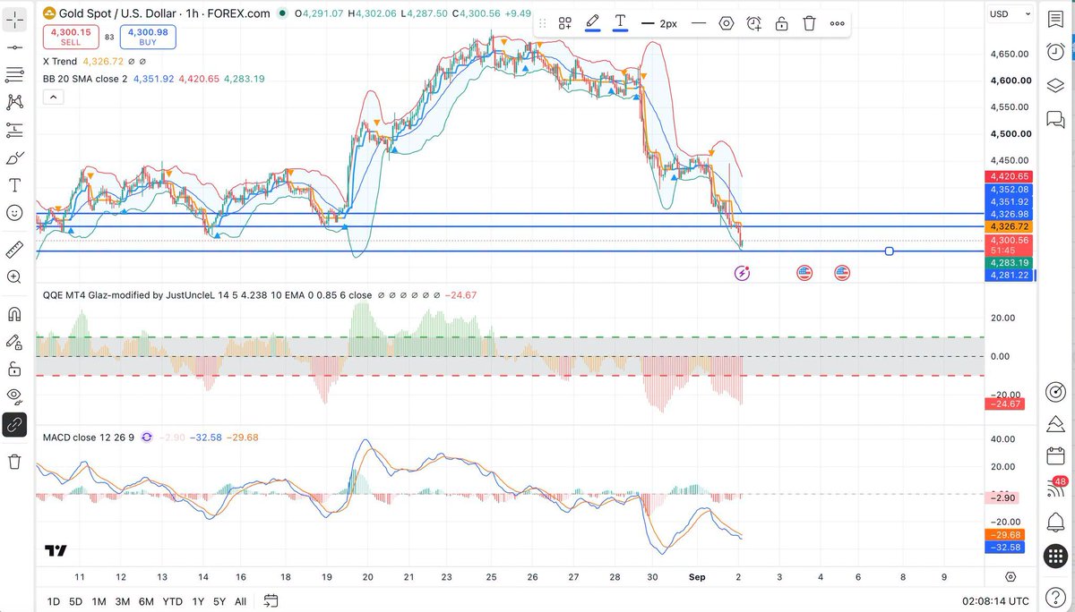 WikiGoldEU's tweet photo. 🟡#Gold Drops Below $4,330 as Dollar Strength and Rate Concerns Return

#XAU current price trades around: $4,320 (€3,731/oz)

Gold prices slipped toward $4,330/oz during Asian trading as a stronger US dollar and rising Treasury yields weighed on the non-yielding asset

📉Bearish drivers:
• Stronger USD pressures gold
• US-Iran tensions fuel inflation concerns
• Fed hawkish signals revive rate hike bets

📊Technical Analysis
🔹 RSI remains below the neutral 50 level, suggesting weak buying momentum
🔹 MACD stays above its signal line but remains in negative territory, indicating a lack of strong bullish confirmation
🔹 Gold is currently trading below its 20-period MA ($4,343) and 50-period MA ($4,385), keeping upside pressure limited

Gold intraday:
📍Pivot point: 4,288
🔺 Above 4,288: look for 4,420
🔻 Below 4,288: expect 4,239 and 4,210

📱 Download WikiGold and experience smarter gold tracking: https://t.co/mGy3vrenqc 

Educational content only. Not financial advice #xauusd #forextrading #pce #fed #macroeconomics #WikiGold #XAUUSD #TechnicalAnalysis #Fibonacci #MACD #GoldTrading #MarketUpdate #ForexTrading #FederalReserve #NFP #MarketOutlook