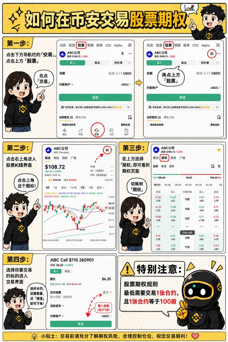 moonkimbinance's tweet photo. 你看中一套房，100 万。

钱还没凑够，你也想再观察一个月，于是付了 3 万定金，跟卖家约定：一个月内，我随时可以按 100 万买下它。

接下来会发生什么，其实只有四种可能。房价大涨，比如涨到 130 万，你按 100 万买下，扣掉定金净赚 27 万。房价也可能只涨了一点，比如到 101 万，你确实有权买，但算上那 3 万定金还是亏的，白忙一场。房价还可能跌了，比如跌到 80 万，你不买了，亏 3 万。或者你干脆忘了这回事，定金作废，同样亏 3 万。

其实，看懂了这四种结果，你就看懂期权了。看懂这个目前市面上少有的能让你在下单之前就把"最多亏多少"算清楚的金融工具。

币安刚上线的期权产品，逻辑和你买房的故事一样，只是标的从房子换成了股票和 ETF。

在这里，你刚才买房付的那笔定金叫权利金，100 万叫行权价，一个月叫到期日，买涨的叫 Call，买跌的叫 Put。就是这样。

哪些用户更应该关注币安股票期权呢？大概有三类。

第一类，手里有股票的，怕跌又不想卖的。你长期看好一只股票，但下周要出财报了，你其实心里没底。这时候买个 Put，相当于花钱买一份短期保险，跌了能补回一部分损失，没跌就是交了一笔保费，短期对冲风险。

第二类，对未来走势有判断，但想先把亏损上限定死的。比如，你觉得某只股票要涨，买 Call 的话，付了权利金，这笔交易的最大亏损就确定了，之后价格怎么上下震荡都不影响。

第三类，购买股票资金不多的。对这类用户，权利金通常比直接买同样数量的股票便宜得多，用一笔小钱就能换来一段时间的方向敞口。

当然，任何一种操作都有相应的风险，权利金付出去就不能退，方向错了、涨得太慢、甚至涨得太晚，到期都是归零，没有中间状态，这些都需要想清楚。

说回币安这次上线的期权产品，和产品了解了下，上的是实物交割期权，行权走的是真实的底层股票。暂时也只开放了买方，只有 Buy Call 和 Buy Put，限价单，这样的好处是风险更可控。手续费每张 0.6 美元，还是有一定竞争力的，在支持的地区直接从现有账户调用可用资金就行。

感兴趣的话，欢迎体验试一试🤓