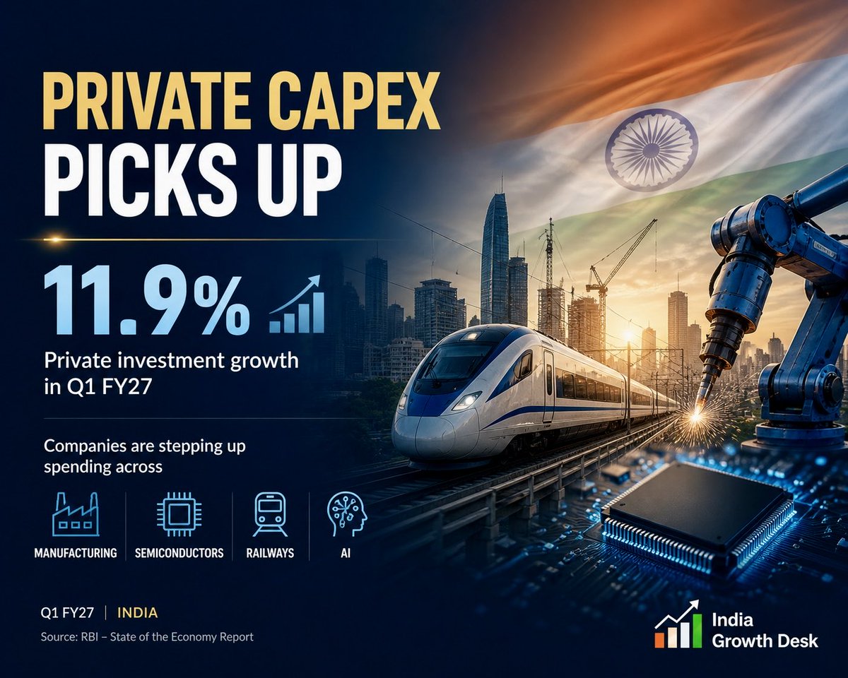 IndiaGrowthDesk's tweet photo. 🚨India’s next growth engine may be private capex.

Private-sector investment rose 11.9% in Q1 FY27 as companies step up spending across railways, AI, semiconductors and manufacturing. https://t.co/DYVOaEbnsp