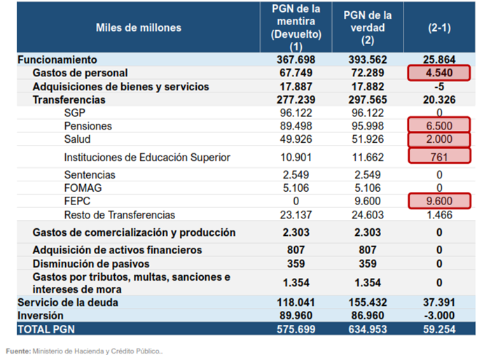 coroneljecl's tweet photo. Las mentiras del @MinHacienda @miguel_gomez_m 

1. Dijo que el presupuesto presentado era austero. Un presupuesto que supera en $59,3 billones al que había dejado radicado el gobierno de @petrogustavo y que eleva la deuda en $37,4 billones y sube el gasto de funcionamiento en $24,9 billones, no revela NINGUNA AUSTERIDAD (gráfico 1).

2. Dijo que el monto había crecido porque el gobierno @petrogustavo había omitido cifras, como el pago del Fondo de Estabilización del Precio de los Combustibles (FEPC). MENTIRA. 

Lo que ocurre es que @petrogustavo no pagaba el déficit del FEPC con cargo al presupuesto, en cambio Abelardo sí lo quiere hacer. Cuando eliminan la alternativa que permitía pagar con TES (bonos de deuda) y deciden pagarlo del presupuesto, pues les toca incluir el monto a pagar ($9,6 billones); pero es una decisión que tomó el gobierno de Abelardo, de tal manera que no es una omisión del gobierno @petrogustavo, quien estaba cumpliendo la ley 2559 de 2025 (gráfico 2).

3. Dijo que otros valores no incluidos eran:

Gastos de personal: $4,5 billones
Pensiones: $6,5 billones
Salud: $2 billones

Primero, estos rubros estaban presupuestados, lo que ocurre es que al nuevo gobierno le podrán parecer insuficientes y por eso los aumenta. Pues bien, ahora le tocará explicar:

a. ¿Por qué subieron los gastos de personal? ¿Van a crecer la nómina?
b. ¿Por qué aumentan las pensiones? ¿Cuántos nuevos pensionados se proyectan? o será que les están ahorrando a los fondos los traslados de recursos que deben realizar a @Colpensiones y ahora los hará el gobierno con recursos públicos para permitirles a los fondos seguir con sus capitalizaciones y ganancias.
c. ¿Qué obligación específica de salud por $2 billones no estaba contemplada en el proyecto anterior? ¿O estamos hablando simplemente de que el nuevo Gobierno considera insuficiente la apropiación para buscar la manera de ayudarles a las EPS vía aumento de la UPC? Nuevamente son recursos públicos dirigidos a privados. Vaya, vaya... economía de mercado como lo llaman algunos, neoliberalismo puro, el mismo que marchita el Estado social de Derecho (gráfico 3).

4. Sugiere que @petrogustavo endeudó al país y que la situación fiscal es crítica; pero no le da vergüenza mostrar una gráfica donde claramente se observa que quienes endeudaron a la Nación fueron Santos y Duque y que @petrogustavo estabilizó la deuda. Le duele reconocerlo y por eso prefiere mentir (gráfico 4).

5. Dice que "sinceran" la deuda. MENTIRA. Lo que hacen es endeudarse más y NO HACER GESTIÓN DE LA DEUDA. Renuncian a ellos, se cruzan de brazos.

Conclusión: está muy fácil demostrar las mentiras del nuevo gobierno. Lo que quieren es que el Congreso les apruebe un presupuesto cargado de deuda para dejar a la Nación hipotecada con el sector financiero y entregarle a los privados más NEGOCIOS o pagarles sus DEUDAS.

@PactoCol @Jorge_BastidasR @ClaraLopezObre @carolinacorcho @DanielRMed @DCoronell @AidaAvellaE @wilsonariasc @AlfreMondragon @AlejoToroAnt @alejoocampog @Zuluagakame @MonederoJC @CelsoTeteC @osoriosantiago @AntonioSanguino @MafeCarrascal @delmarpizarro @PizarroMariaJo @albertobemo @GustavoBolivar @MeDicenWally @cofradiacambio