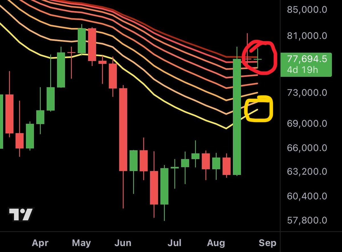 MMCrypto's tweet photo. Bitcoin weekly:

Red -> Resistance
Yellow - Support.

It has never been easier. https://t.co/TcAUYMidiz