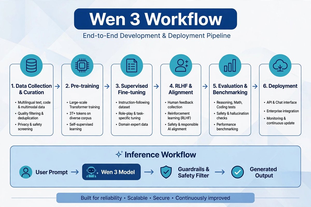 CholeSyntax's tweet photo. 🧵 Wen 3 might be one of the most interesting AI video models to watch right now.

Here’s why 👇

AI video is no longer just about generating pretty frames.

The real challenge is motion, consistency, control, and storytelling.

Wen 3 pushes further on all four.

#Wen3 #Wen3AI #AI #ArtificialIntelligence #GenerativeAI #AIVideo #AIArt #AITools #MachineLearning #FutureOfAI