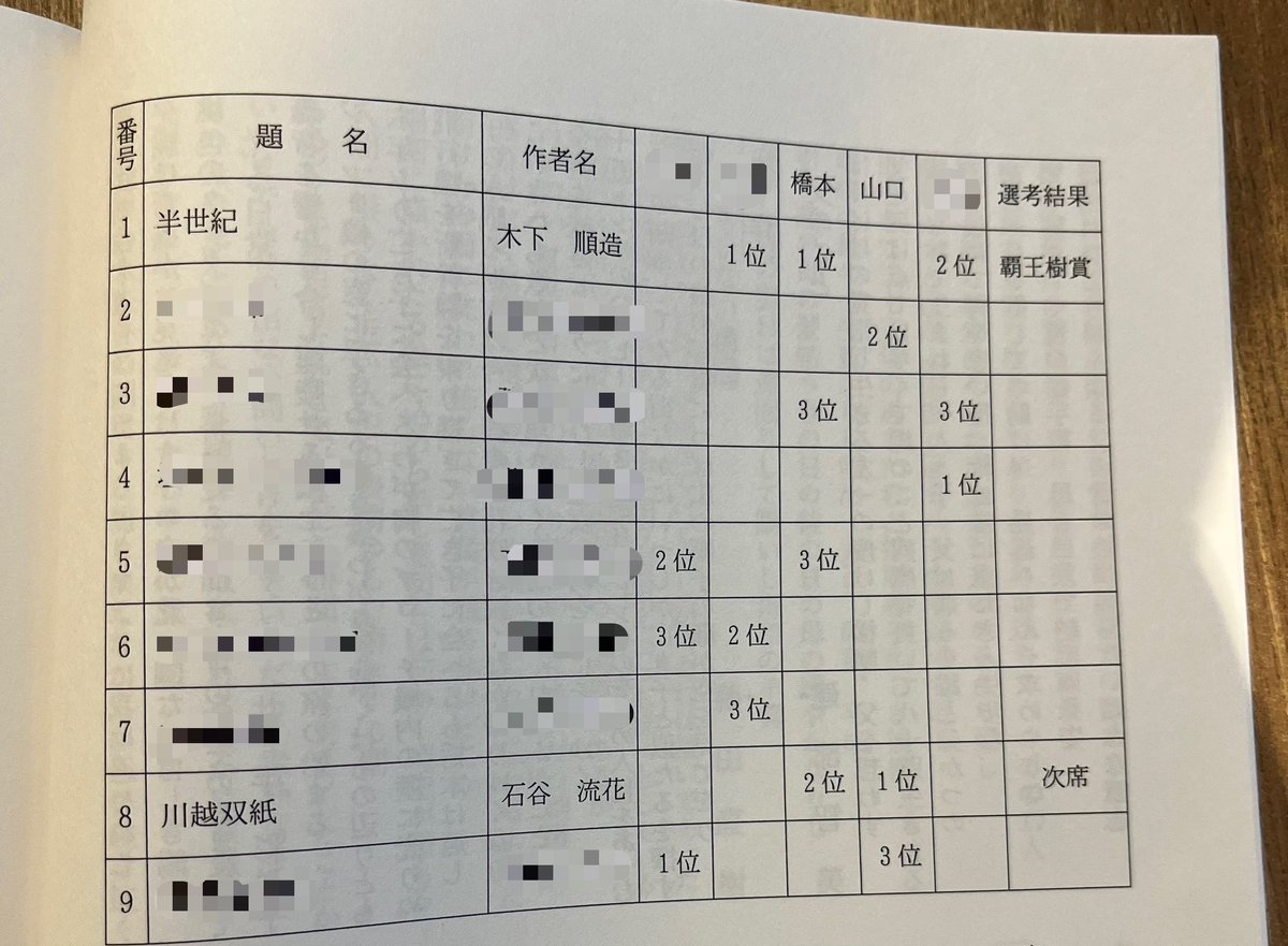 ryuka_officiel's tweet photo. 『覇王樹』九月號で發表されました通り、本年の覇王樹賞に於て、拙作「川越双紙」(廿首)を次席に選出いただいてをります。
拙作を推してくださつた山口美加代先生、橋本俊明先生を初めとする銓衡委員の先生方へ改めて感謝の意を述べるとともに、木下順造先生の御受賞を赤心より御慶び申し上げます。 https://t.co/sxdwsJhl8B