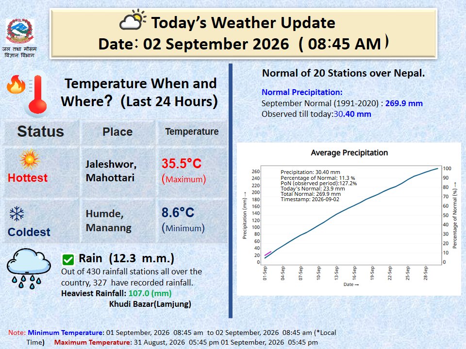 ClimateDhm's tweet photo. #Daily_Weather_Summary_02nd_Spetember_2026 https://t.co/AqLWCluriQ