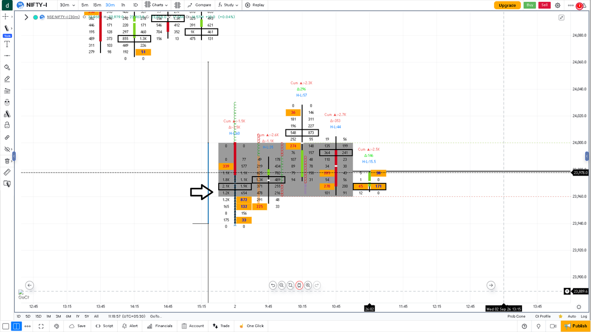 OrderFlowtalks's tweet photo. Don’t expect the downside to come that easily. The morning volume clusters should offer decent support. For a meaningful intraday downmove, NIFTY needs to break below these clusters and sustain there for 15–30 minutes. Until then expect the market to remain sideways. https://t.co/HVF0H4IgBu
