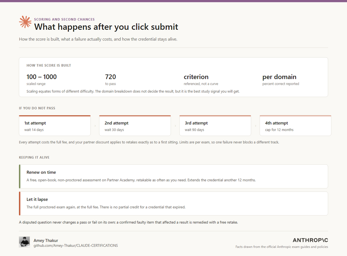 iameythakur's tweet photo. 720 of 1000 passes a Claude certification.

Scaled 100 to 1000. Criterion referenced, not a curve. Percent correct reported per domain.

Fail and the waits are fixed: 14 days, then 30, then 90. Four attempts in any 12 months, full fee each time. https://t.co/GHWnczDkuJ