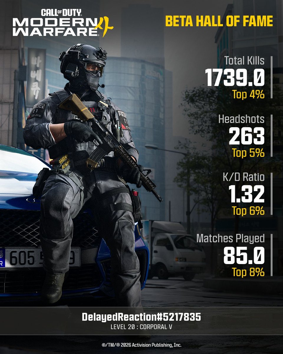 DelayedReactn_'s tweet photo. Overall a solid beta, still alot to fix on the Warzone side. But glad they've been listening to the feedback throughout the weekends especially on the 2nd weekends side @RavenSoftware @InfinityWard @CallofDuty https://t.co/0xLH2avDze