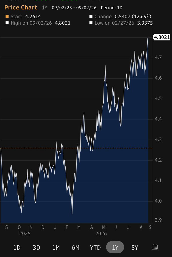 elerianm's tweet photo. Good morning.
The yield watch continues as the 10-year US Treasury tops 4.80% and the 30-year approaches 5.30%.
The higher and longer yields persist, the more markets will be inclined to worry about interest rate risk turning into credit risk.
(Bloomberg charts below.)
#economy #markets #bonds #yields