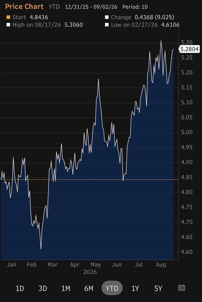 elerianm's tweet photo. Good morning.
The yield watch continues as the 10-year US Treasury tops 4.80% and the 30-year approaches 5.30%.
The higher and longer yields persist, the more markets will be inclined to worry about interest rate risk turning into credit risk.
(Bloomberg charts below.)
#economy #markets #bonds #yields