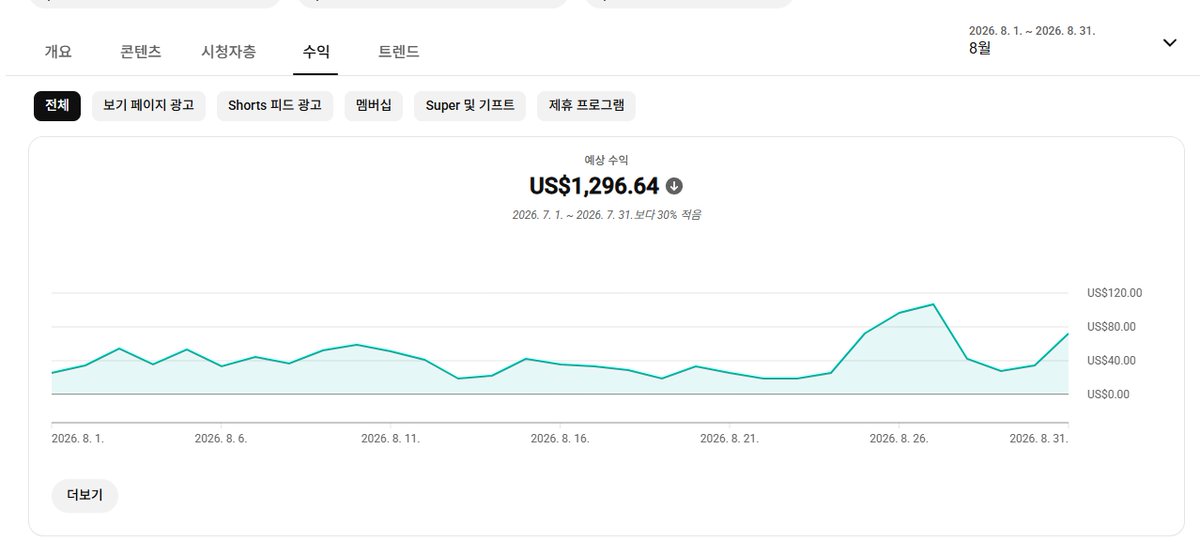 cheongchun123's tweet photo. 8월 폐지줍기 후기

코인장도 좋아졌고
부업 후기 남기는것도
8월이 마지막이 될것 같네요

지금까지중에 가장 큰 수익이 나온 달이었습니다
부업으로 약 1500만원 정도 번듯?

유튜브 숏츠 9개채널 운영중
약 6500달러 수익

틱톡 2개 채널
약 1200달러 수익

네이버 블로그 애드포스트 약 90만원

그 외
쇼핑 쿠파스 수익
트위터 주급
인스타 블로그 광고 포스팅 등
약 150만원

증정금 현금화 없음

9월부터는 부업도 부업인데
코인 조금 더 신경써보고

유튜브 채널들을 장기적으로 브랜딩하는데
시간을 더 쏟아보려고 합니다

수익 인증은 뭐 큰 금액도 아니기도하고
코인 장도 좋아졌기 때문에
8월이 마지막이 될것 같네요

항상 고군분투 하시는 모든 분들 파이팅입니다!