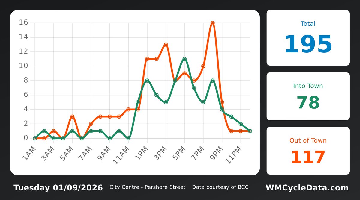 BrumCityCycling's tweet photo. Yesterday, 195 trips were made via Pershore Street in Birmingham City Centre. 78 headed towards New Street Station, 117 headed towards Southside and Highgate. https://t.co/22z4qHdMKe