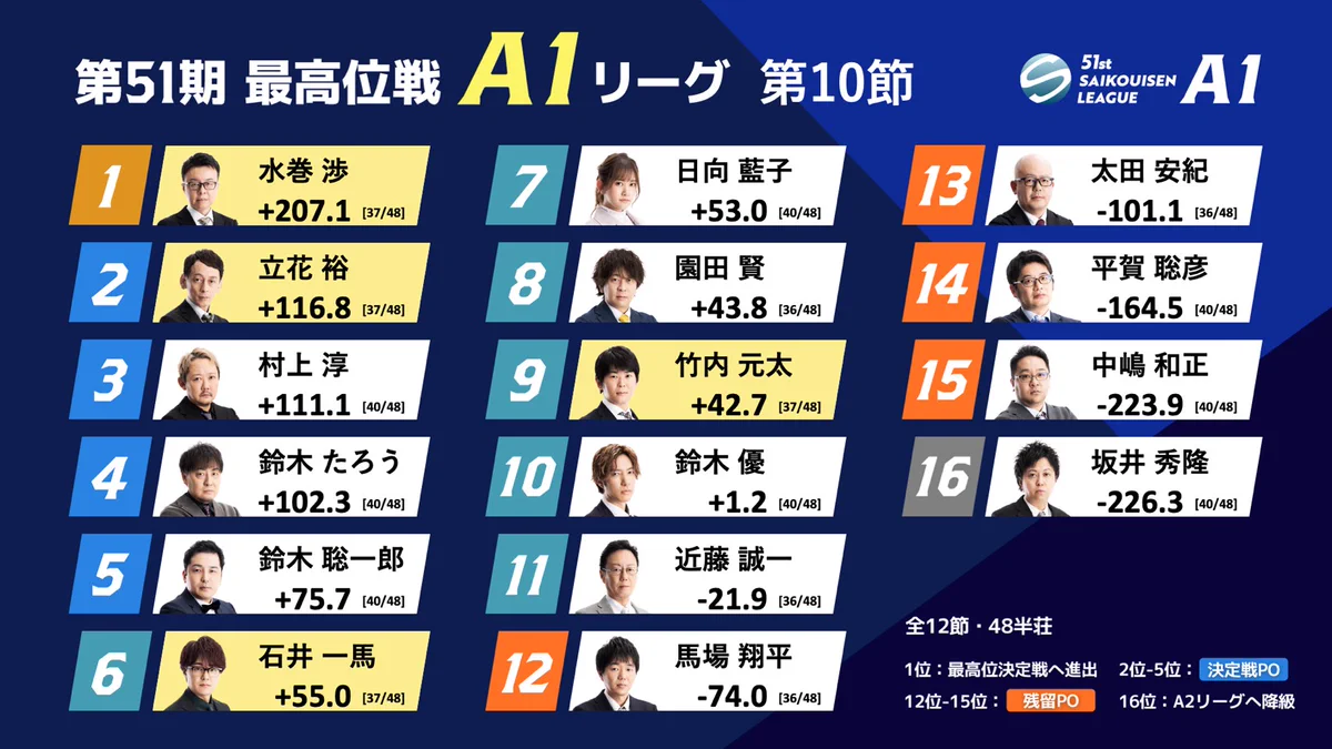 X-এ 最高位戦日本プロ麻雀協会: 