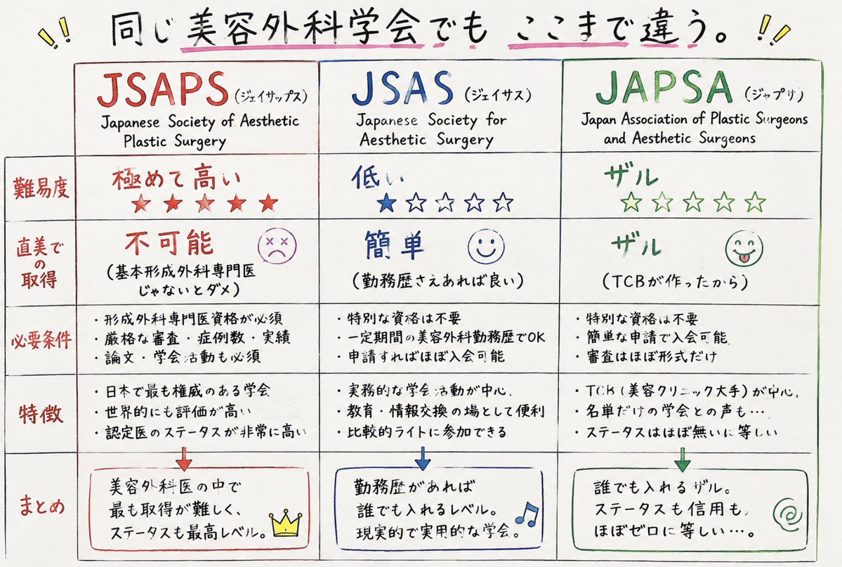 mtgjdpa's tweet photo. 同じ美容外科学会でもここまで違う。

JSAPS （日本美容外科学会）
難易度：極めて高い
直美での取得：不可能（基本形成外科専門医じゃないとダメ）

JSAS
（日本美容外科学会←同じ名前な事に注意）
難易度：低い
直美での取得：簡単（勤務歴さえあれば良い）

JAPSA（日本美容医療学会）
難易度：ザル
直美での取得：ザル（TCBが作ったから）