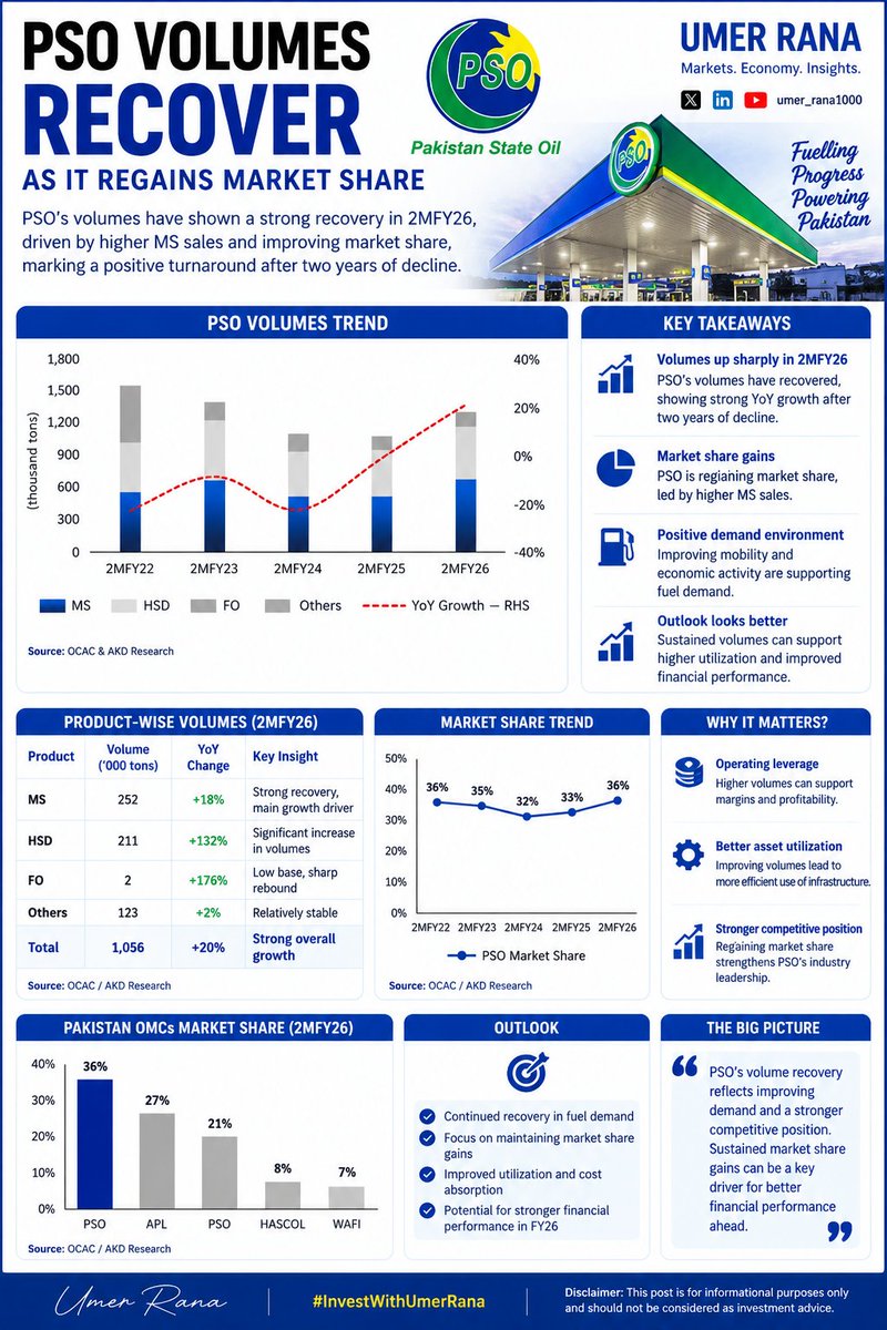 umer_rana1000's tweet photo. 🚨 PSO | Volumes Recover
PSO’s 2MFY26 sales jumped 20% YoY to 3.02mn tons, led by stronger MS volumes and recovering market share.

Higher offtake + stronger positioning could support earnings, liquidity &amp; market leadership.

#PSO #PSX #Oil #KSE100 #InvestWithUmerRana https://t.co/AMFH2hqp2l