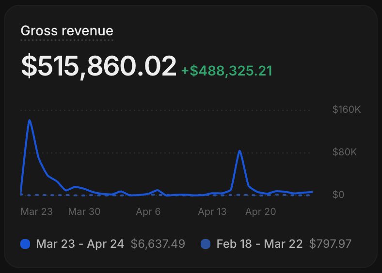 ShaeisQureshi's tweet photo. In 6 months I ran an offer up to $1.3 Mill cash collected by myself

No sales manager

No copywriter

Just me, ai, and a semi decent sales team of 5-6 reps

For a while I thought I could chad scale it by myself (which I did)

But I was completely drowned in the ops, sales, marketing that I had no time to actually think of the real levers to pull

That forever taught me that if you want to sustain growth you must have an:

- elite marketer
- elite sales manager
- elite operations
- elite sales team

If I ran that offer back with those 4 pieces we would’ve at least 3x that growth

Instead of hitting a $500k/month we easily would’ve hit $1 mill

Every offer I run now we recruit absolute dogs 

I don’t have to drown in operations or touch sales anymore

I just get to think about the right levers to pull and trust in my team to execute

Don’t be cheap on your team or you’ll get shitty outputs

Hire A players if you want to truly hit exit velocity