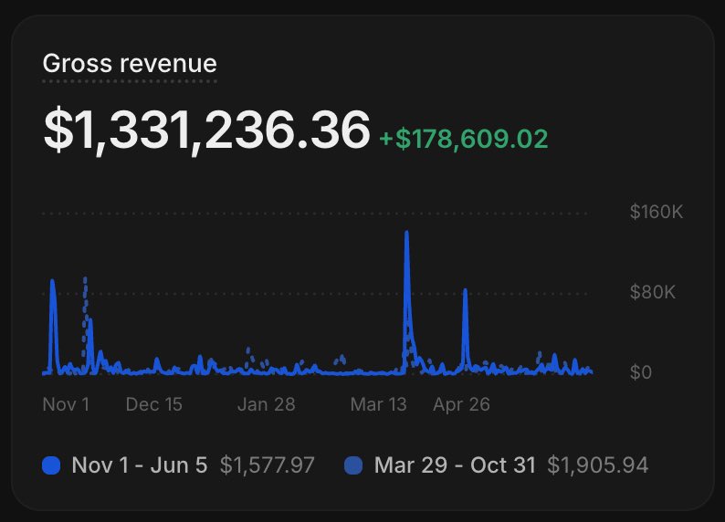ShaeisQureshi's tweet photo. In 6 months I ran an offer up to $1.3 Mill cash collected by myself

No sales manager

No copywriter

Just me, ai, and a semi decent sales team of 5-6 reps

For a while I thought I could chad scale it by myself (which I did)

But I was completely drowned in the ops, sales, marketing that I had no time to actually think of the real levers to pull

That forever taught me that if you want to sustain growth you must have an:

- elite marketer
- elite sales manager
- elite operations
- elite sales team

If I ran that offer back with those 4 pieces we would’ve at least 3x that growth

Instead of hitting a $500k/month we easily would’ve hit $1 mill

Every offer I run now we recruit absolute dogs 

I don’t have to drown in operations or touch sales anymore

I just get to think about the right levers to pull and trust in my team to execute

Don’t be cheap on your team or you’ll get shitty outputs

Hire A players if you want to truly hit exit velocity