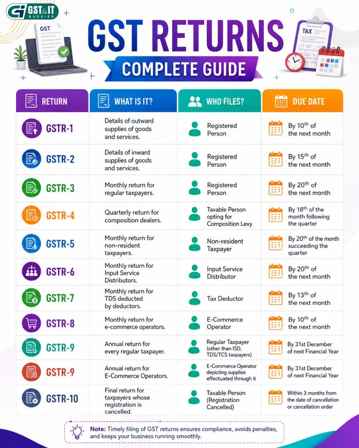 gst_itbuddies's tweet photo. ๐ **GST Returns Made Simple!**
Not sure which GST return you need to file? ๐ค
Our quick guide explains **GSTR-1 to GSTR-10**, who should file them, and the important due datesโall in one place.
#GSTReturns #GSTCompliance #GSTR1 #GSTR3B #GSTIndia #TaxCompliance #GSTAndITBuddies https://t.co/Q9b6kLXuNz