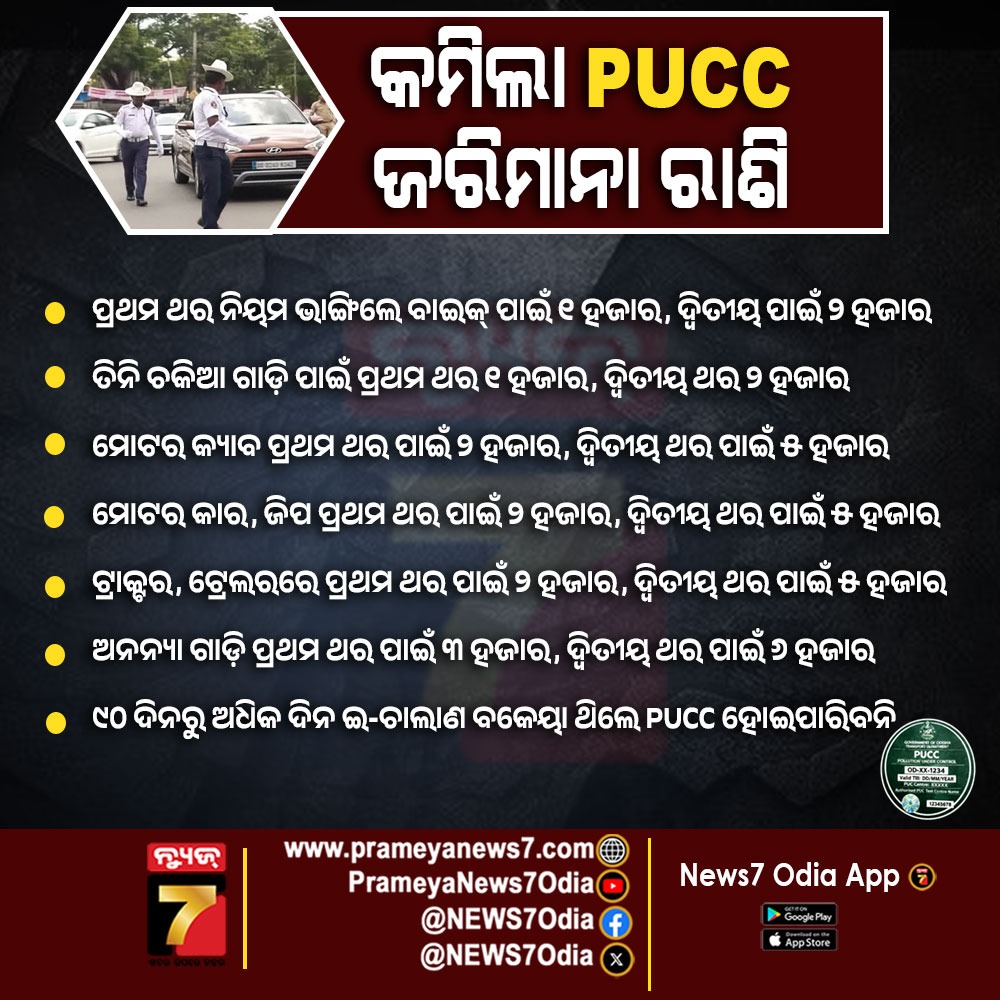NEWS7Odia's tweet photo. ଗାଡ଼ି ଚାଳକଙ୍କୁ ବଡ଼ ଆଶ୍ୱସ୍ତି, କମିଲା PUCC ଜରିମାନା ରାଶି !
#PUCC #PUCCFine #PUCCUpdate #VehicleDrivers #VehicleOwners #TrafficRules #TrafficFine #PollutionCertificate #MotorVehicleRules #DrivingRules #TransportUpdate #RoadSafety #News7odia https://t.co/lKMmGEyQ6C