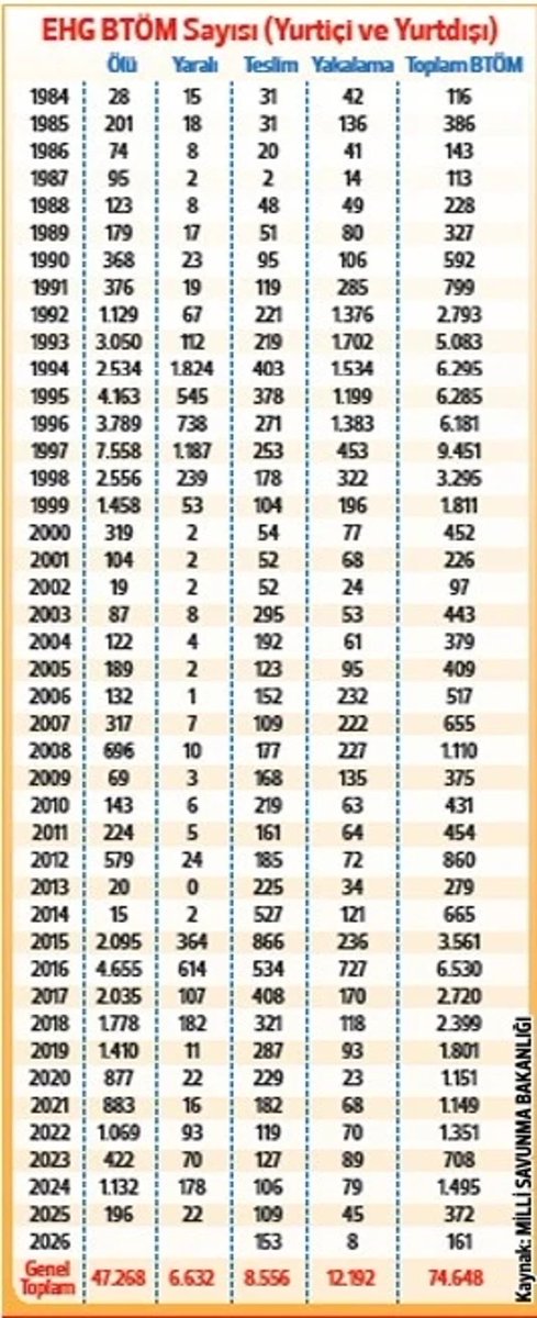 nedimsener2010's tweet photo. PKK bir hiç uğruna ölen üyelerinin sayısını da saklıyor… 42 yılda öldürülen PKK’lı sayısı 47 bin 268

▪️Terör örgütü yöneticilerinden Murat Karayılan ise 1976’dan 2026’ya kadar örgüt kayıtlarında 25 bin 922 kişinin öldürüldüğünü, kayıtlara girmeyenlerle birlikte toplam sayının yaklaşık 27 bine ulaştığını açıkladı.

▪️PKK terör örgütü yöneticisi Duran Kalkan 11 Ağustos 2023’te yaptığı açıklamada ise, 15 Ağustos 1984’de Siirt Eruh’daki ilk PKK saldırısından bu yana 39 yılda 50 bin PKK’lının öldürüldüğünü söylemişti.

▪️Oysa Milli Savunma Bakanlığı’nın resmi rakamlarına göre; operasyonlar sonrası hazırlanan raporlara göre, 15 Ağustos 1984 ile Ağustos 2026 arasında yani tam 42 yılda öldürülen terörist sayısı 42 bin 268, yaralı ele geçen terörist 6 bin 632, teslim olan terörist sayısı, 8 bin 556, yakalanan terörist sayısı 12 bin 192 olmak üzere, “Etkisiz Hale Getirilen” terörist sayısı toplamı 74 bin 648’e ulaştı.
