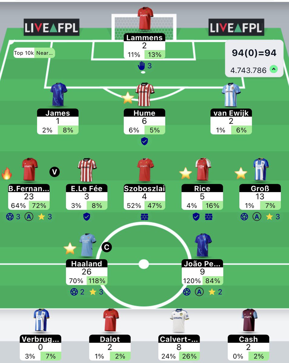 Funcatsyy's tweet photo. 😻 GW2 — FINAL SCORE

🟢 Points: 94
🌍 Overall Rank: 4,745,016 ⬆️ 3,206,404
🆕 Rookie Rank: 662,836 ⬆️ 841,756

Captain: Erling Haaland — 26 pts 👑

What a response after GW1. 🔥

After scoring just 35 points in the opening gameweek,
we bounced back with 94 points in GW2.

That pushed our overall rank from 7.95M to 4.75M. 🚀

Our Rookie Rank also jumped from 1.50M to 662K.

Still a long way to go for our Top 10k global target,
but this is exactly the kind of progress we wanted to see.

One GW at a time.
GW3, we’re coming. 😻🔥

#FPL #FPLCommunity #FantasyPremierLeague