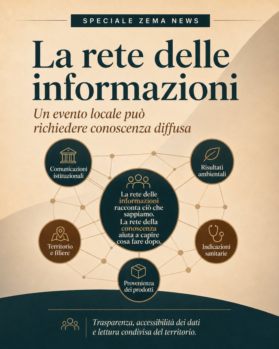 ZEMASAS's tweet photo. 🔥 Incendio di Lequile: dall’emergenza alla conoscenza.
Cronologia, controlli, dati ambientali, territorio e filiere: lo Speciale ZEMA News mette in relazione le informazioni per capire cosa accade dopo l’emergenza.
🔗 https://t.co/alx0EgBsos
#Lequile #Salento #Ambiente #ZEMANews https://t.co/BSOR3eTJ75