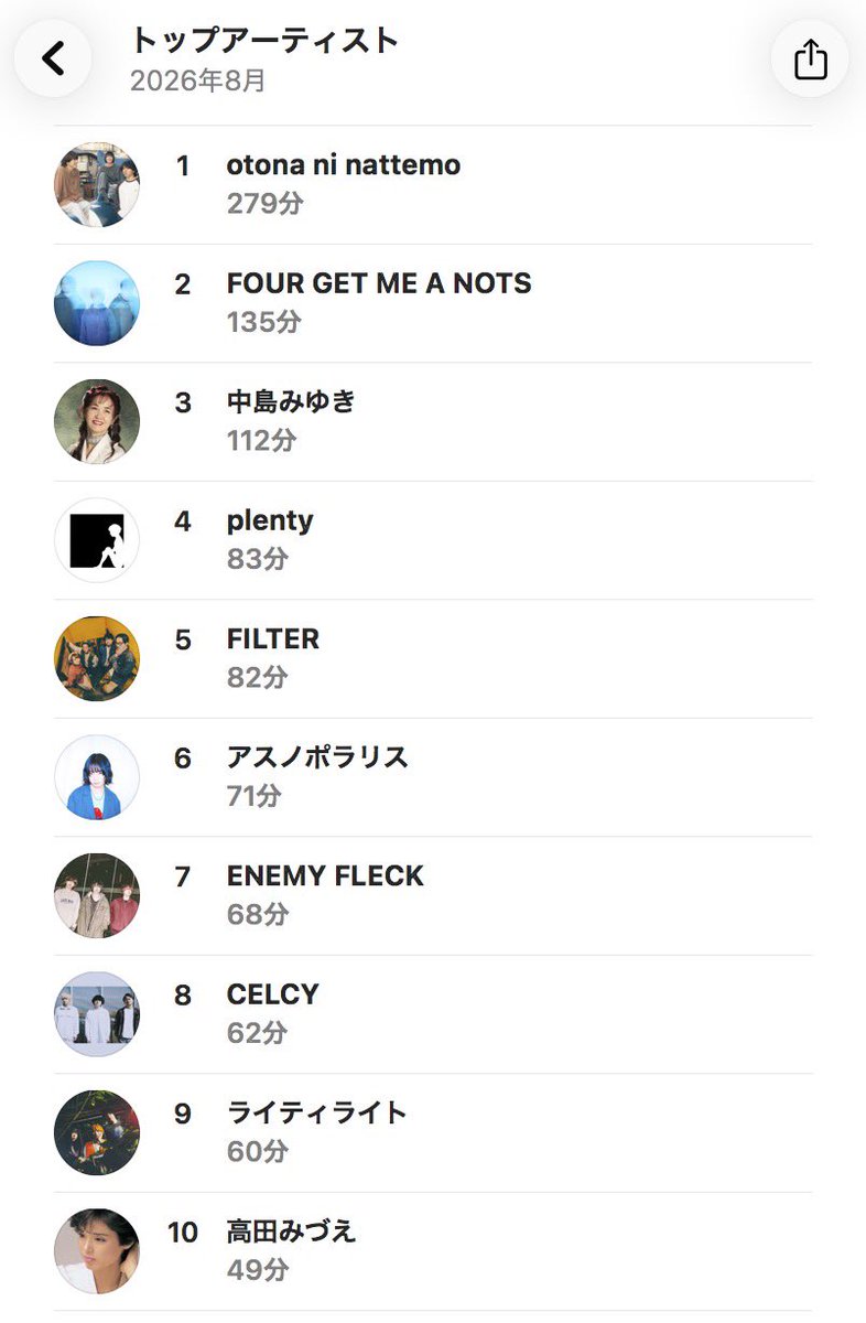 ry05_0724's tweet photo. 8月

otona ni nattemo
FOUR GET ME A NOTS
中島みゆき
plenty
FILTER
アスノポラリス
ENEMY FLECK
CELCY
ライティライト
高田みづえ

をよく聴きました https://t.co/EBOJ59gIM1