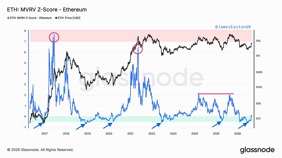 JamesEastonUK's tweet photo. $ETH 🔷

Look at previous runs.

The last 5 years were capped WAY below the threshold.

Now, we obliterate it.

Get your popcorn ready. https://t.co/D69V5zcLxm