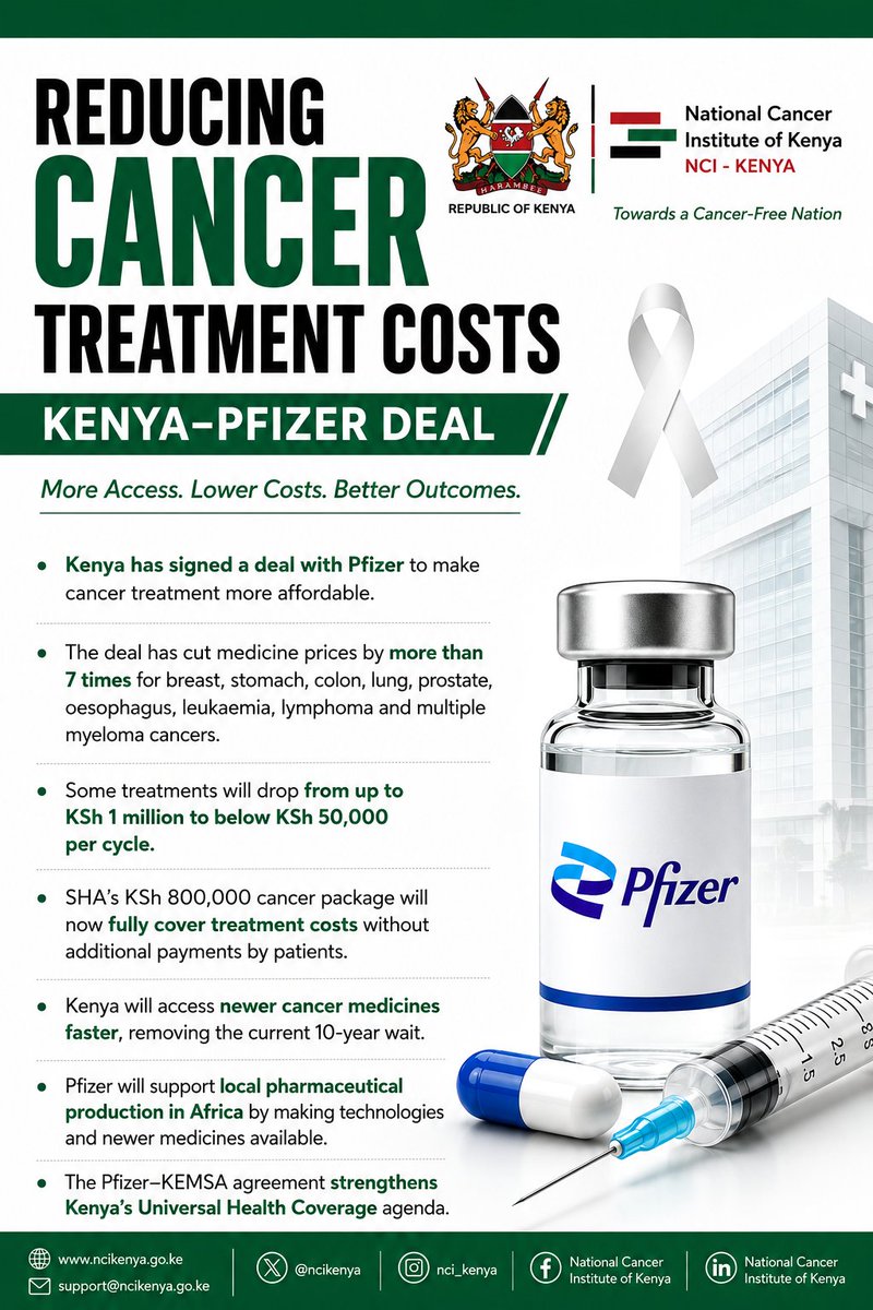 NCIKenya's tweet photo. For too many cancer patients, the cost of medicines can determine whether they start or complete treatment. That is why reducing the cost of cancer care matters.

The Kenya–Pfizer partnership is set to bring significant reductions in the cost of selected cancer medicines, with some treatment costs expected to fall from up to KSh 1 million to below KSh 50,000 per treatment cycle.

In line with its mandate under the Cancer Prevention and Control Act, 2012, the National Cancer Institute of Kenya @ncikenya continues to champion efforts that promote access to quality, affordable and timely cancer treatment, putting the needs of patients and families at the centre.

Lower treatment costs mean fewer financial barriers, greater access and renewed hope for cancer patients.

Towards a Cancer-Free Nation

@pfizer @kenconetwork @MOH_Kenya @MOHMedServices @ntvkenya @citizentvkenya @C_NyaKundiH @johnnjenga 
#NCIKenya #PatientFirst #AffordableCancerCare #CancerTreatment #CancerFreeKenya #KenyaPfizer