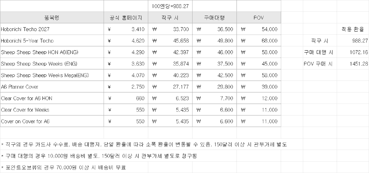 kyul_zz's tweet photo. 배대지 배송비까지 나온 김에 다시 정리
호보니치 구매할 사람들 참고하라고 비교해 봄

💰 100엔어치 기준으로 
직구 약 988원 / 구매대행 약 1,072원 / POV 약 1,451원
👉 150불 채워 여러 개 살 거면 직구가 가장 유리
👉 몇 개만 살 거 + 배송비까지 생각 = 구매대행 편하고 합리적
👉 POV는 7만 원 이상 무료 배송 소량 구매할 때는 제품 별 가격 차이까지 비교

*직구는 카드사 수수료+일본 내 배송비+배대지 비용이 포함된 환율입니다
* 직구/구매대행 모두 미화 150달러 이상이면 관부가세가 생길 수 있으니 무조건 표시 가격만 보고 고르지 말고 최종 결제금액으로 비교해서 현명하게 구매하세요!!