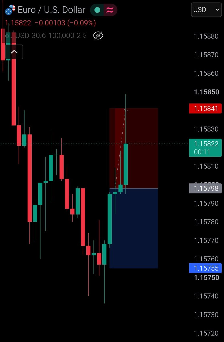 Rambo07001's tweet photo. Day 3 — Red Day 💔

– $60.42 on $EURUSD

Early entry, early exit,

Still followed the setup. https://t.co/EisPYMFHtz