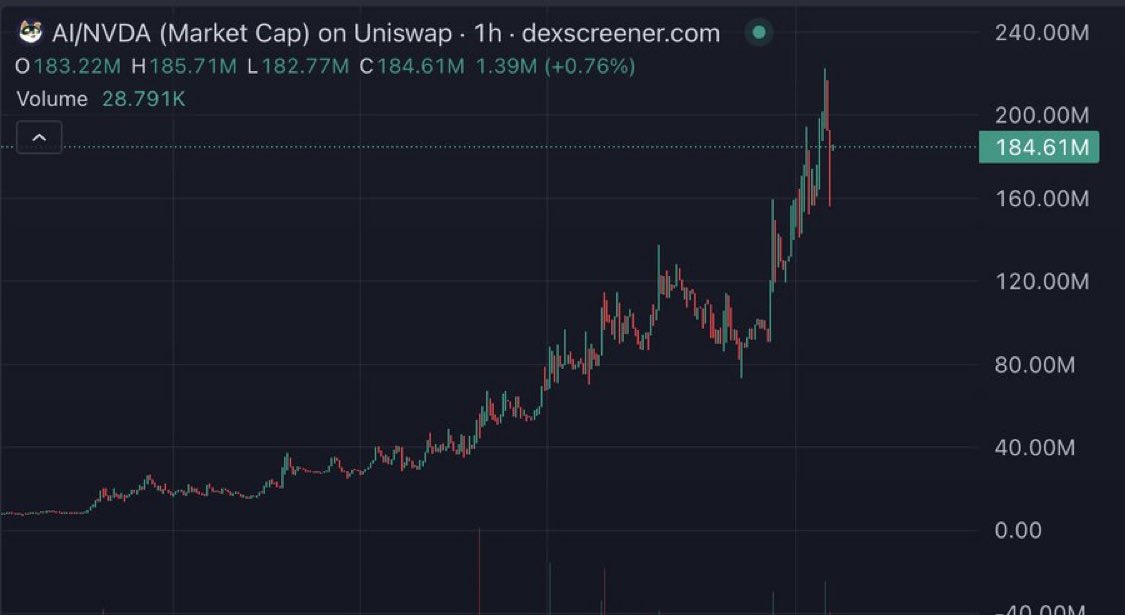 Defi_EdwardTwin's tweet photo. "I'm looking for a memecoin that only goes up with minimal pullbacks. Who's building this?" https://t.co/PWFxYP6p9Z