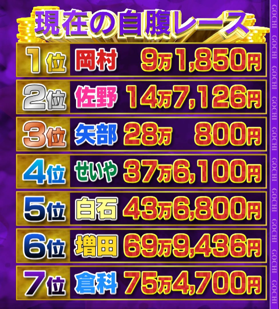guru99_ntv's tweet photo. ＼現在のゴチ自腹レース／

まっすーが６位に上がり、
カナさんが最下位に🥲

まだまだ挽回できるゴチ後半戦🔥
次回は９月１０日(木) お見逃しなく！

#ぐるナイ https://t.co/vCRFxOwn6w