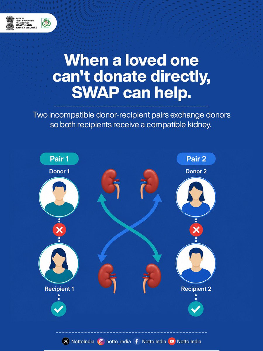 NottoIndia's tweet photo. No direct match? There may be another way.
SWAP transplantation connects incompatible donor-recipient pairs to help find a compatible kidney match.
Swipe to know how it works.
#SWAPTransplantation #KidneyTransplant #OrganDonation #NOTTO https://t.co/D7XhzsRlsQ
