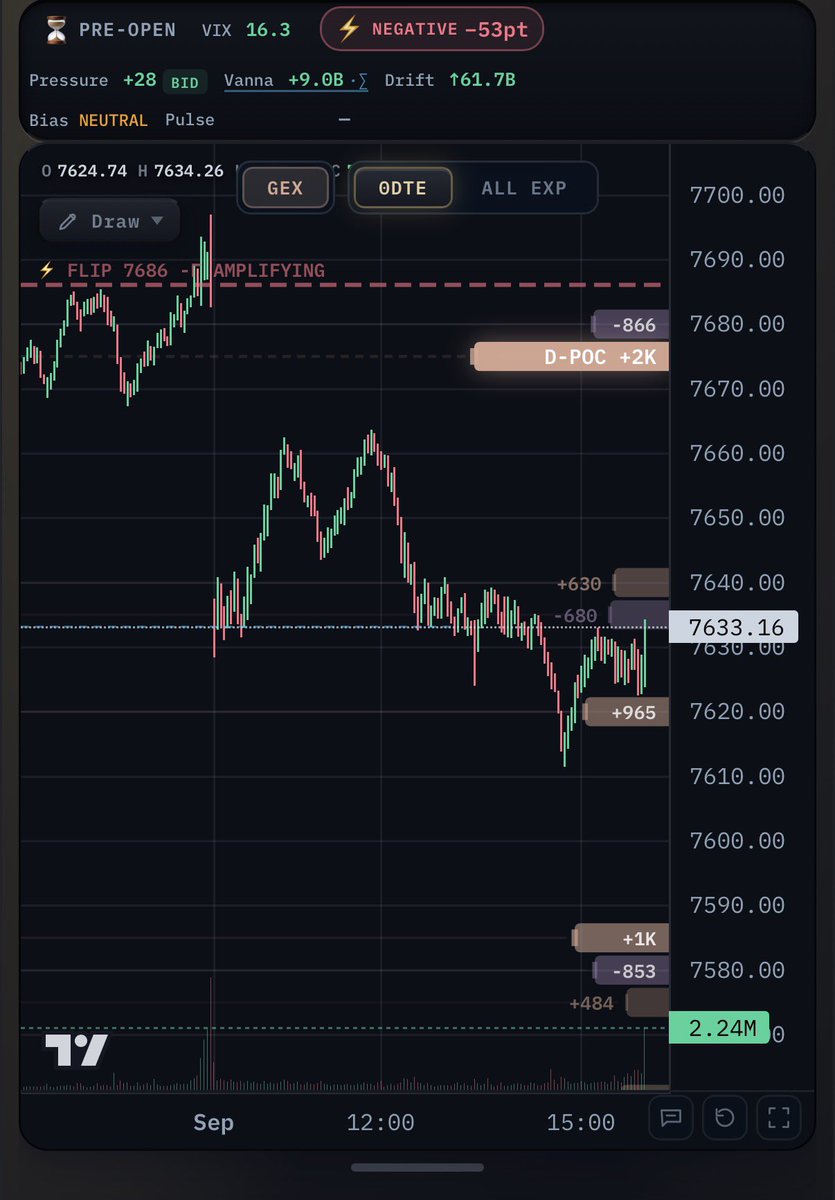 Gexa_ai's tweet photo. 🚨As promised to deliver and make this platform one of the best, Gexa is getting a huge update today:

Three new lenses:

DEALERS: where market makers(CBOE) report their book sits - SPX only
FLOW: what today’s tape is building
STRUCTURED: the standing map, weeks in the making https://t.co/uvm4ZwRypv