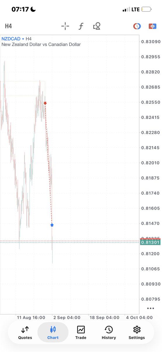 Sam_lay_'s tweet photo. Alhamdulilai 😌

NZDCHF AND NZDCAD https://t.co/1u46c3J1mN