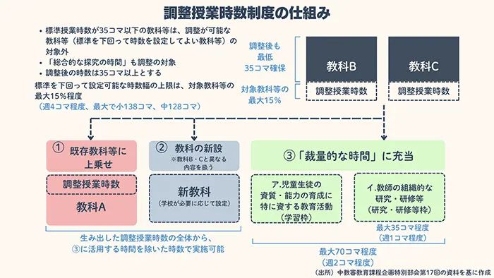 kyoiku_shimbun's tweet photo. 評価方法の見直し、小学校に「情報の領域」、授業時数を柔軟に組み替える「調整授業時数制度」――。

次期学習指導要領を巡り、中教審の特別部会が審議まとめ素案を協議しました。

「学びに向かう力、人間性等」の評価はどう変わるのか。情報活用能力をどう育てるのか。学校ごとの教育課程の裁量はどこまで広がるのか。

学校現場への影響が大きい論点を含め、次期学習指導要領の骨格が見えてきました。

https://t.co/Cu8lMOeGQk

#教育新聞 #学習指導要領 #次期学習指導要領 #中教審 #教育課程