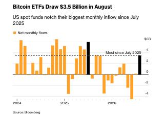 canopy_markets's tweet photo. 🔥 BULLISH: Bitcoin spot ETFs pulled in $3.5 billion in August, their biggest monthly inflow since July 2025, per Bloomberg.

Here's what this means:
The statement is bullish, but not a guarantee of higher prices. Spot ETF inflows mean investors bought ETF shares backed by actual Bitcoin. To create those shares, fund issuers generally need to acquire BTC, adding potential spot-market demand.

What it suggests:

Institutional demand is strengthening. Large investors may be increasing Bitcoin exposure through regulated ETFs.
Market sentiment has improved. A large monthly inflow can reinforce the narrative that the recent rally has broader support.
Price momentum may continue if inflows persist and outpace selling.
The signal can be overstated. A monthly total does not show whether the buying was concentrated in a few days, whether investors are taking profits elsewhere, or whether the inflows continue.
It is partly backward-looking. ETF buying may follow a Bitcoin rally rather than cause it.
Concentration matters. If most of the inflow went into one fund, such as BlackRock’s IBIT, the signal may be less broad than the headline implies.

Recent reporting also emphasizes that strong weekly inflows have coincided with Bitcoin’s rebound, while warning that ETF inflows alone do not ensure the rally continues. https://t.co/iHLcuKvw2E

Let's hear your predictions:

Will the price of Bitcoin be higher on September 30, 2026, at 4:00 p.m. UTC than it was on September 2, 2026, at 4:00 p.m. UTC?

Possible outcomes:

Yes: BTC’s reference price is higher.
No: BTC’s reference price is equal to or lower.